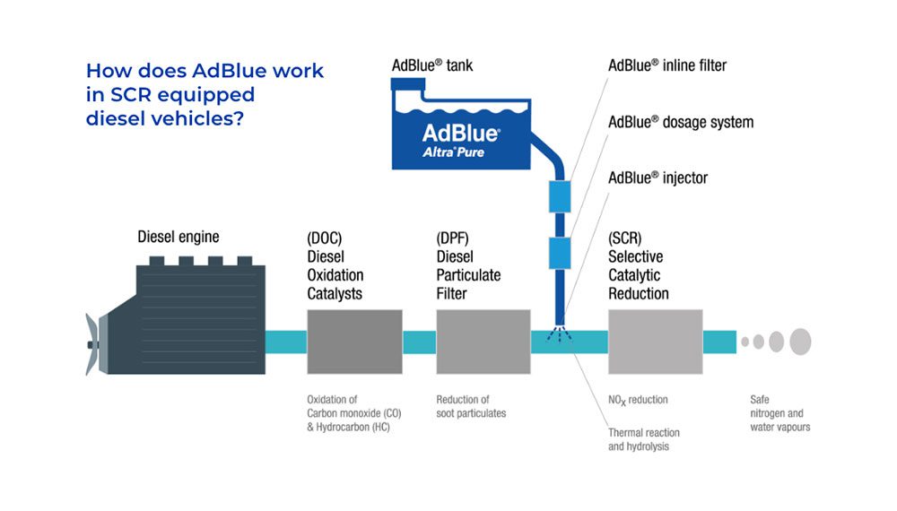 AUSblue-diesel-engine-scr-diagram-adblue-altra-pure